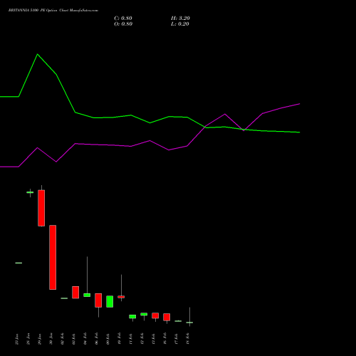 BRITANNIA 5100 PE (PUT) 24 February 2026 options price chart analysis Britannia Industries Limited 