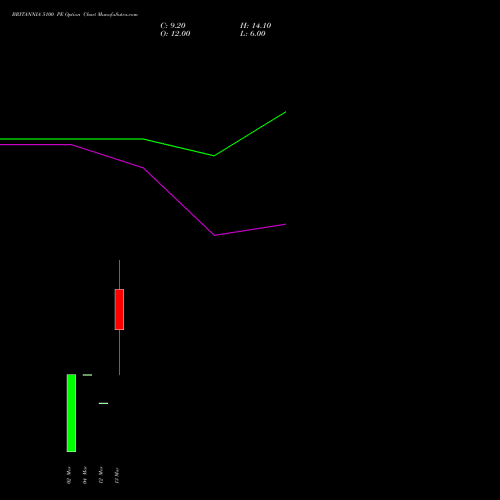 BRITANNIA 5100 PE (PUT) 30 March 2026 options price chart analysis Britannia Industries Limited 