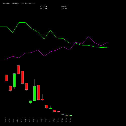 BRITANNIA 5100 PE (PUT) 28 April 2026 options price chart analysis Britannia Industries Limited 