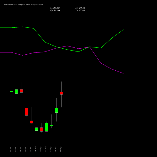 BRITANNIA 5100 PE (PUT) 26 May 2026 options price chart analysis Britannia Industries Limited 