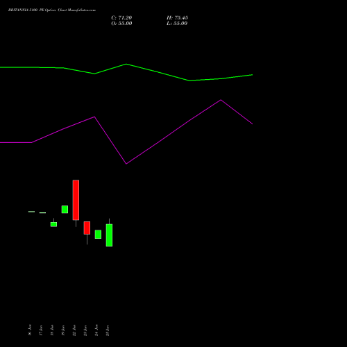 BRITANNIA 5100 PE (PUT) 28 July 2026 options price chart analysis Britannia Industries Limited 