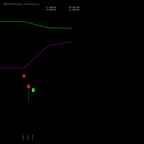 BRITANNIA 5150 PE PUT indicators chart analysis Britannia Industries Limited options price chart strike 5150 PUT