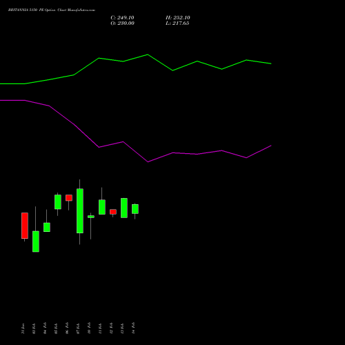 BRITANNIA 5150 PE PUT indicators chart analysis Britannia Industries Limited options price chart strike 5150 PUT