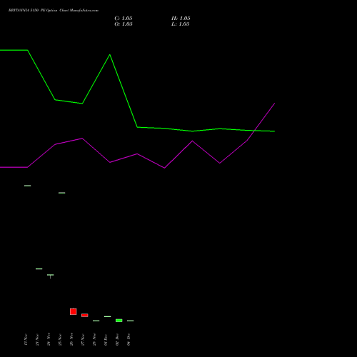 Live BRITANNIA 5150 PE (PUT) 30 December 2025 options price chart analysis Britannia Industries Limited 