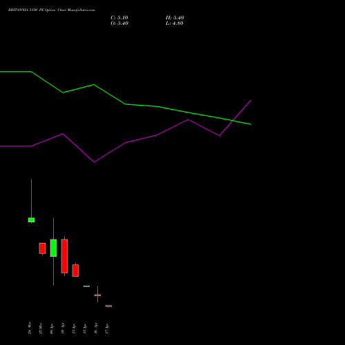 BRITANNIA 5150 PE (PUT) 28 April 2026 options price chart analysis Britannia Industries Limited 