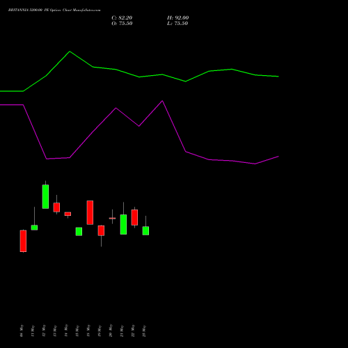 BRITANNIA 5200.00 PE (PUT) 30 June 2026 options price chart analysis Britannia Industries Limited 