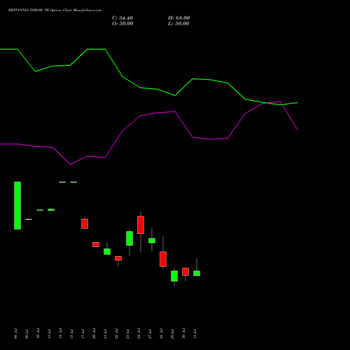 BRITANNIA 5200.00 PE (PUT) 25 August 2026 options price chart analysis Britannia Industries Limited 
