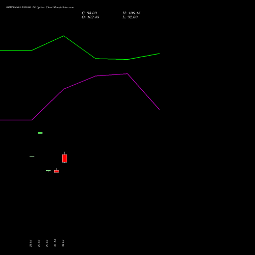 BRITANNIA 5200.00 PE (PUT) 29 September 2026 options price chart analysis Britannia Industries Limited 