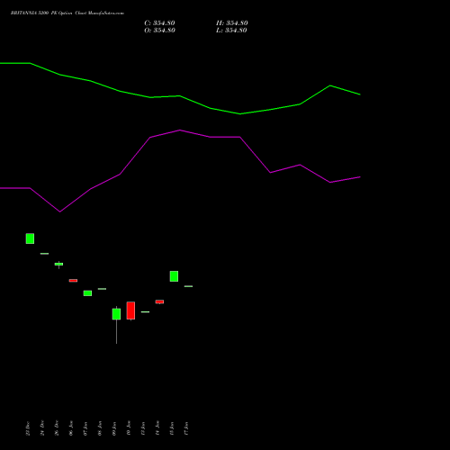 BRITANNIA 5200 PE PUT indicators chart analysis Britannia Industries Limited options price chart strike 5200 PUT