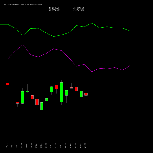 BRITANNIA 5200 PE PUT indicators chart analysis Britannia Industries Limited options price chart strike 5200 PUT