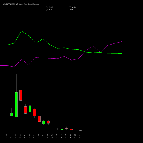 BRITANNIA 5200 PE (PUT) 24 February 2026 options price chart analysis Britannia Industries Limited 
