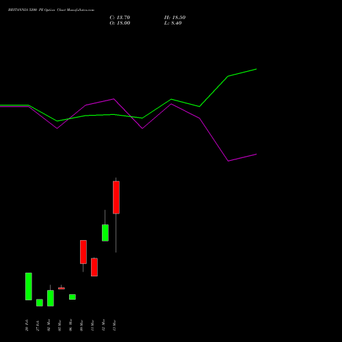 BRITANNIA 5200 PE (PUT) 30 March 2026 options price chart analysis Britannia Industries Limited 