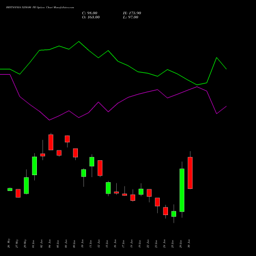 BRITANNIA 5250.00 PE (PUT) 30 June 2026 options price chart analysis Britannia Industries Limited 