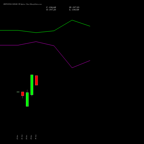BRITANNIA 5250.00 PE (PUT) 28 July 2026 options price chart analysis Britannia Industries Limited 