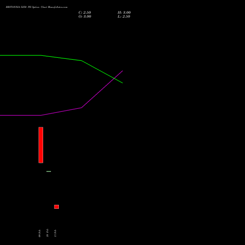 BRITANNIA 5250 PE (PUT) 24 February 2026 options price chart analysis Britannia Industries Limited 
