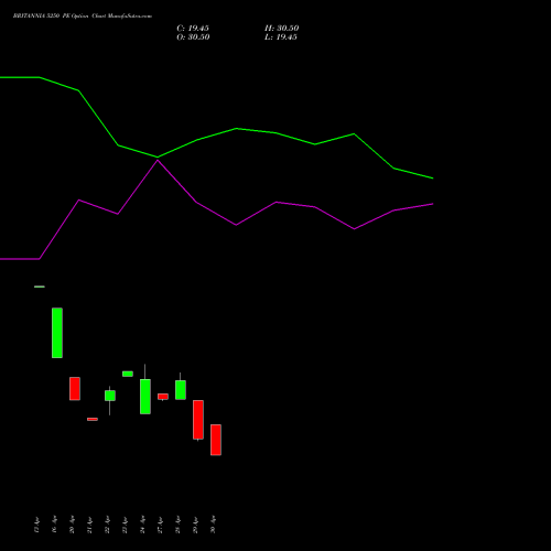 BRITANNIA 5250 PE (PUT) 26 May 2026 options price chart analysis Britannia Industries Limited 