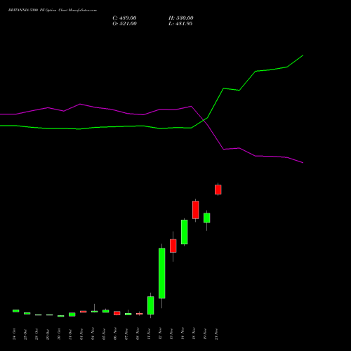 BRITANNIA 5300 PE PUT indicators chart analysis Britannia Industries Limited options price chart strike 5300 PUT