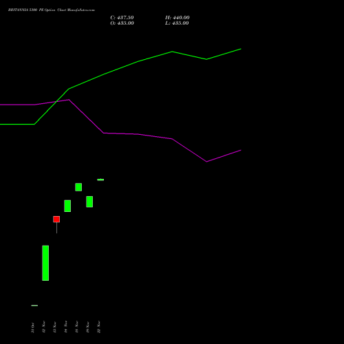 BRITANNIA 5300 PE PUT indicators chart analysis Britannia Industries Limited options price chart strike 5300 PUT