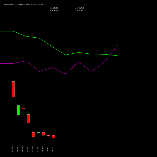 Live BRITANNIA 5300 PE (PUT) 30 December 2025 options price chart analysis Britannia Industries Limited 