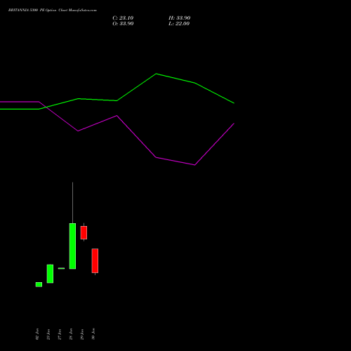 BRITANNIA 5300 PE (PUT) 24 February 2026 options price chart analysis Britannia Industries Limited 