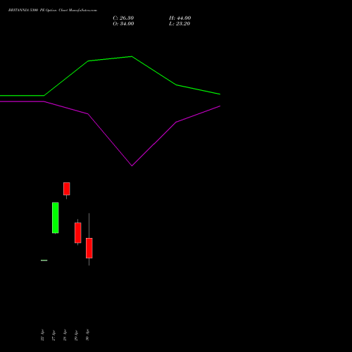 BRITANNIA 5300 PE (PUT) 26 May 2026 options price chart analysis Britannia Industries Limited 