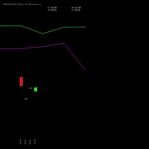 BRITANNIA 5350 PE (PUT) 28 April 2026 options price chart analysis Britannia Industries Limited 