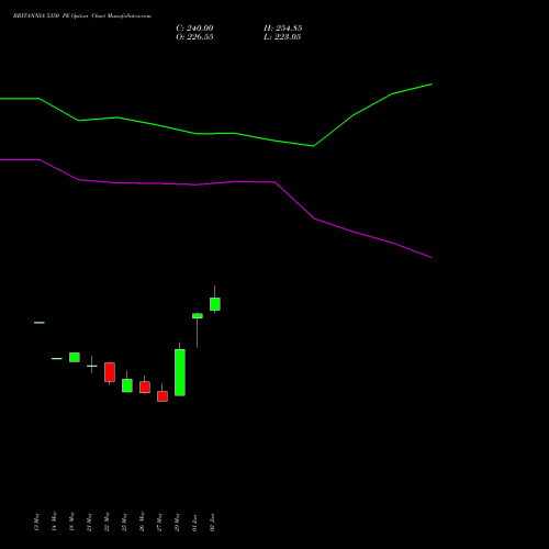 BRITANNIA 5350 PE (PUT) 30 June 2026 options price chart analysis Britannia Industries Limited 