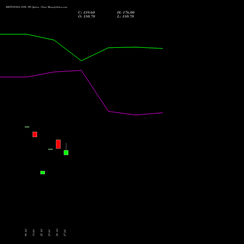 BRITANNIA 5350 PE (PUT) 25 August 2026 options price chart analysis Britannia Industries Limited 