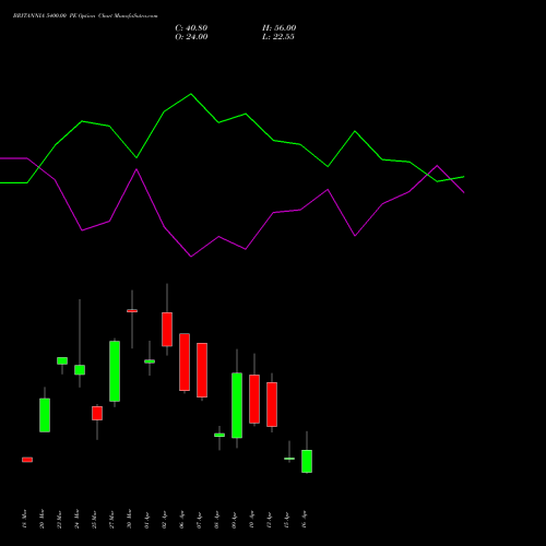 BRITANNIA 5400.00 PE (PUT) 28 April 2026 options price chart analysis Britannia Industries Limited 