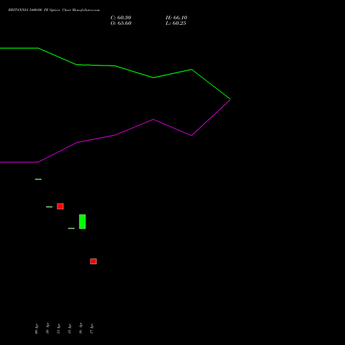 BRITANNIA 5400.00 PE (PUT) 26 May 2026 options price chart analysis Britannia Industries Limited 