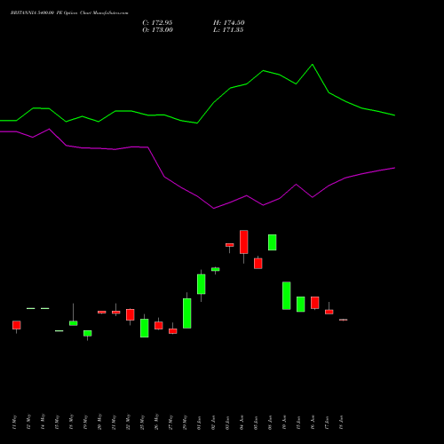 BRITANNIA 5400.00 PE (PUT) 30 June 2026 options price chart analysis Britannia Industries Limited 