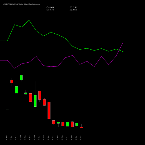 Live BRITANNIA 5400 PE (PUT) 30 December 2025 options price chart analysis Britannia Industries Limited 