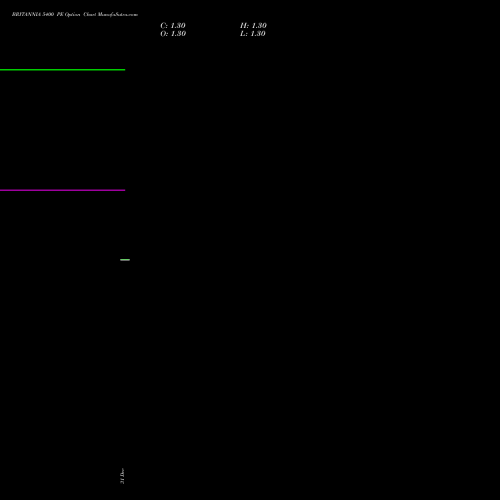 BRITANNIA 5400 PE (PUT) 27 January 2026 options price chart analysis Britannia Industries Limited 