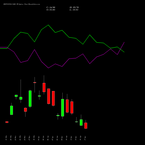 BRITANNIA 5400 PE (PUT) 28 April 2026 options price chart analysis Britannia Industries Limited 
