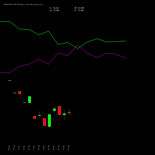 BRITANNIA 5400 PE (PUT) 26 May 2026 options price chart analysis Britannia Industries Limited 