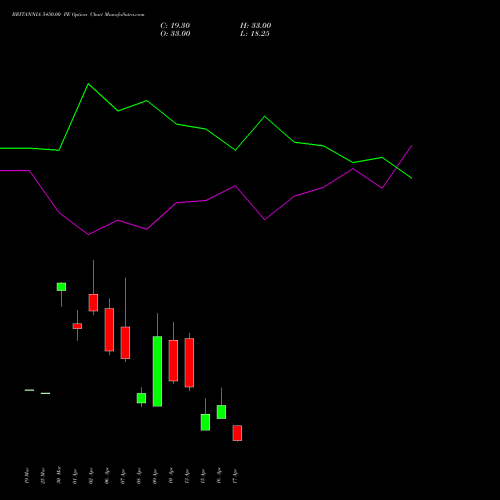 BRITANNIA 5450.00 PE (PUT) 28 April 2026 options price chart analysis Britannia Industries Limited 
