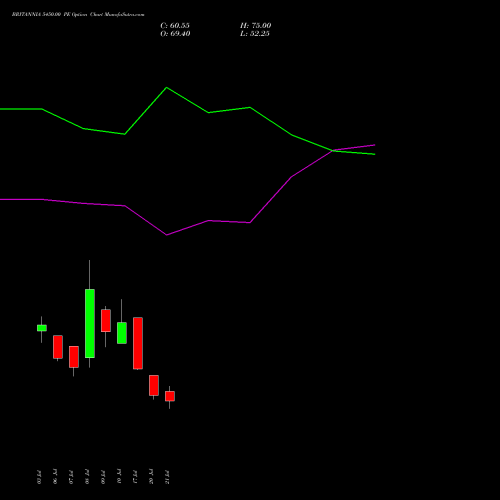BRITANNIA 5450.00 PE (PUT) 28 July 2026 options price chart analysis Britannia Industries Limited 
