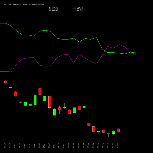 BRITANNIA 5500.00 PE (PUT) 25 August 2026 options price chart analysis Britannia Industries Limited 