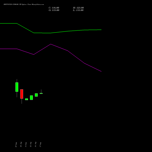 BRITANNIA 5500.00 PE (PUT) 29 September 2026 options price chart analysis Britannia Industries Limited 
