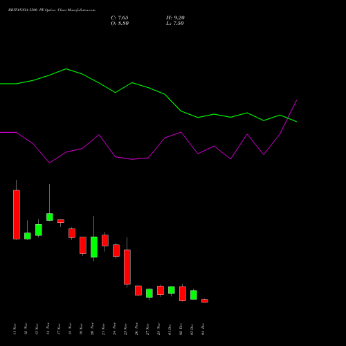 Live BRITANNIA 5500 PE (PUT) 30 December 2025 options price chart analysis Britannia Industries Limited 