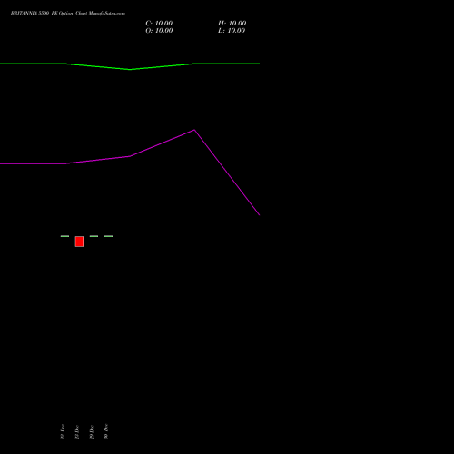 BRITANNIA 5500 PE (PUT) 27 January 2026 options price chart analysis Britannia Industries Limited 