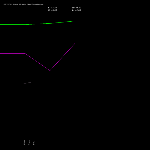 BRITANNIA 5550.00 PE (PUT) 24 February 2026 options price chart analysis Britannia Industries Limited 