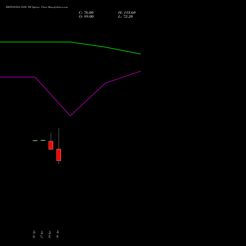 BRITANNIA 5550 PE (PUT) 26 May 2026 options price chart analysis Britannia Industries Limited 