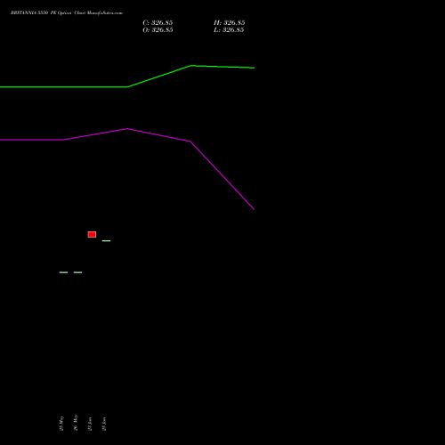 BRITANNIA 5550 PE (PUT) 30 June 2026 options price chart analysis Britannia Industries Limited 
