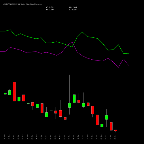 BRITANNIA 5600.00 PE (PUT) 27 January 2026 options price chart analysis Britannia Industries Limited 