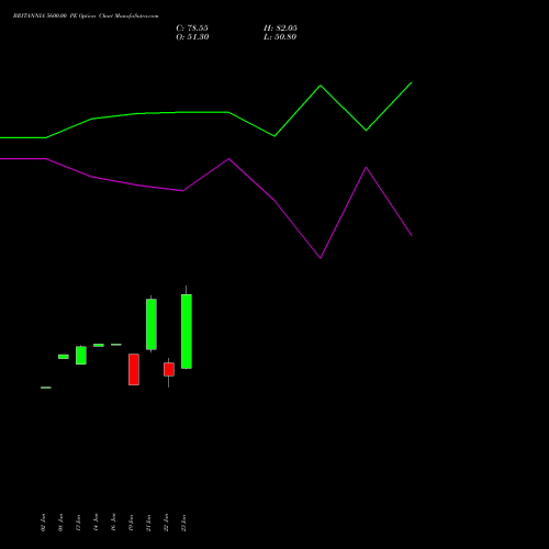 BRITANNIA 5600.00 PE (PUT) 24 February 2026 options price chart analysis Britannia Industries Limited 
