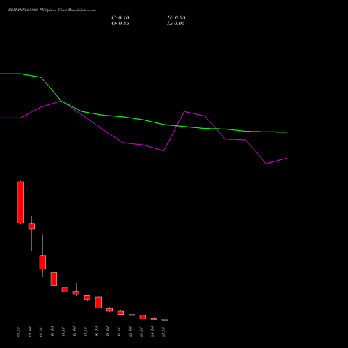 BRITANNIA 5600 PE PUT indicators chart analysis Britannia Industries Limited options price chart strike 5600 PUT