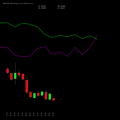 Live BRITANNIA 5600 PE (PUT) 30 December 2025 options price chart analysis Britannia Industries Limited 
