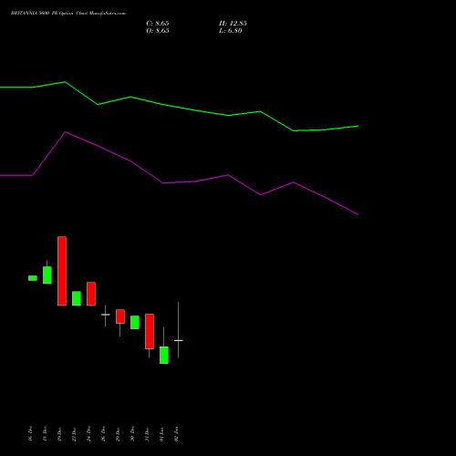BRITANNIA 5600 PE (PUT) 27 January 2026 options price chart analysis Britannia Industries Limited 
