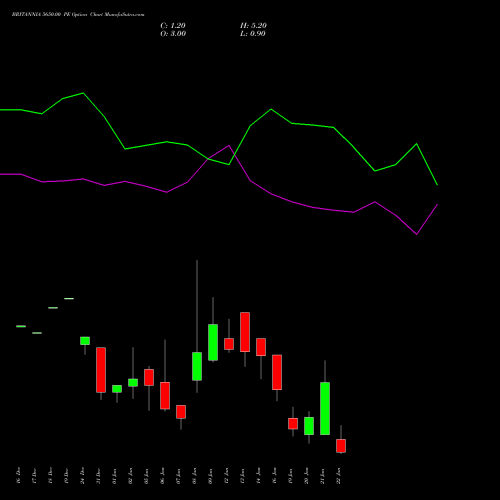 BRITANNIA 5650.00 PE (PUT) 27 January 2026 options price chart analysis Britannia Industries Limited 